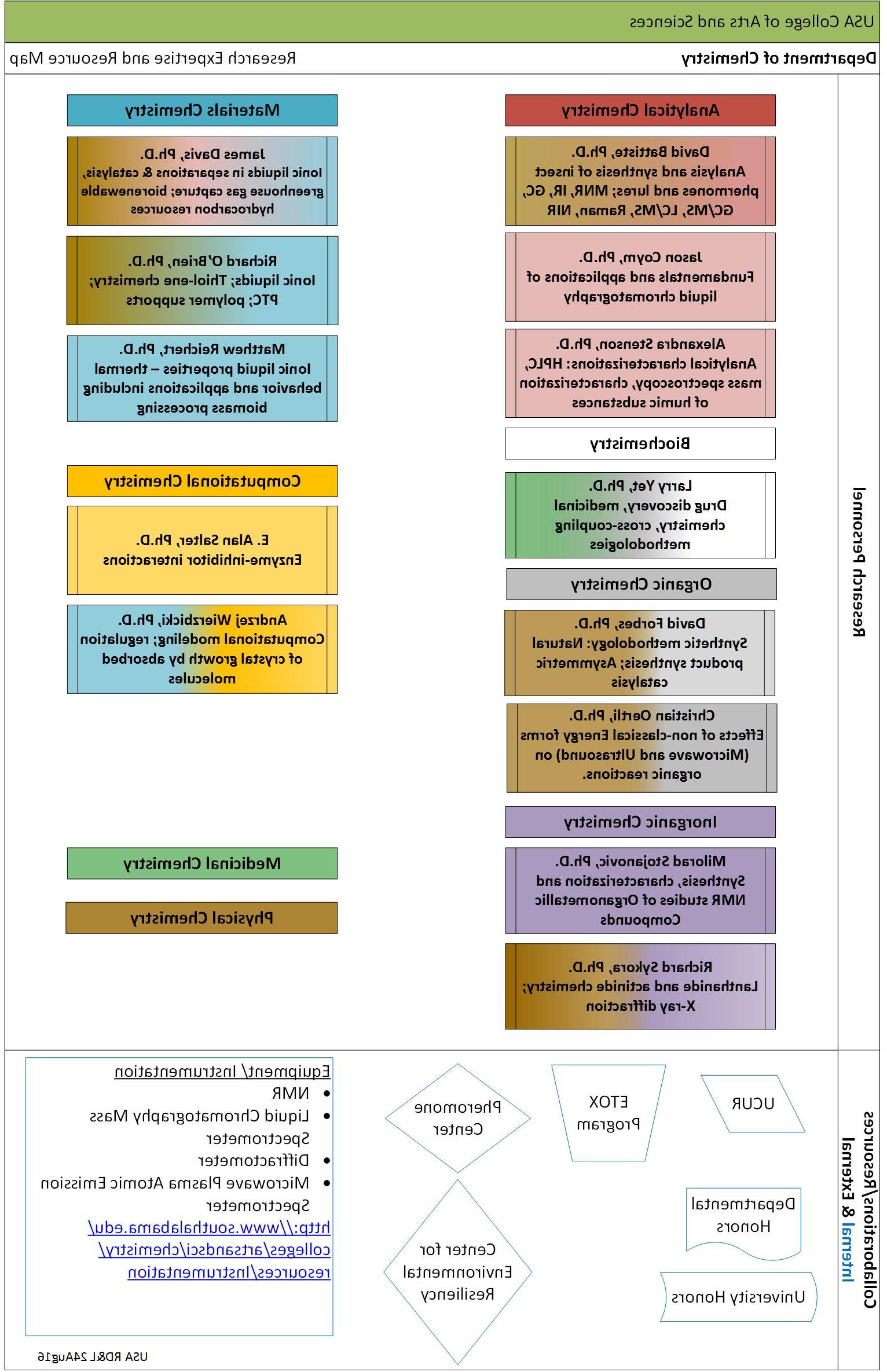 USA Deparment of Chemistry Expertise Map